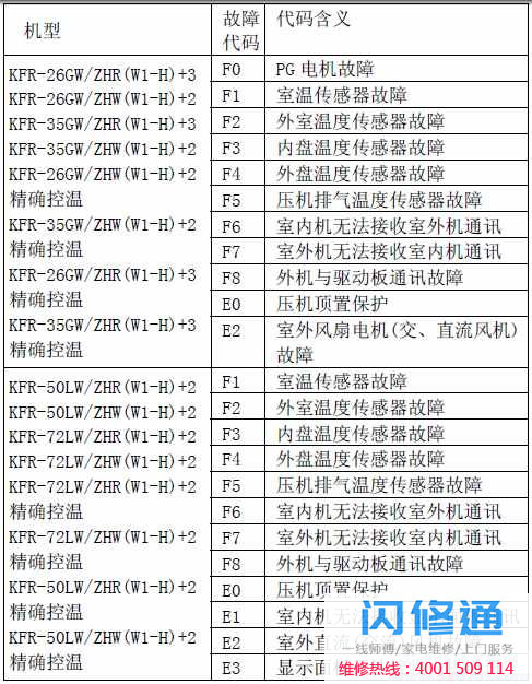 长虹R410A新冷媒空调器故障代码表