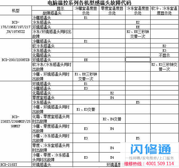 康佳电脑温控系列各机型感温头故障代码