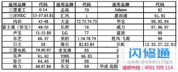 适用品牌及代码